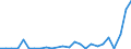 Flow: Exports / Measure: Values / Partner Country: Austria / Reporting Country: Turkey