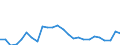 Flow: Exports / Measure: Values / Partner Country: World / Reporting Country: Australia