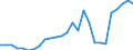 Flow: Exports / Measure: Values / Partner Country: World / Reporting Country: Belgium