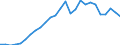 Flow: Exports / Measure: Values / Partner Country: World / Reporting Country: Czech Rep.