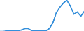 Flow: Exports / Measure: Values / Partner Country: World / Reporting Country: Estonia