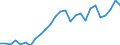 Flow: Exports / Measure: Values / Partner Country: World / Reporting Country: Germany