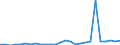 Flow: Exports / Measure: Values / Partner Country: World / Reporting Country: Greece