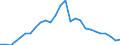 Flow: Exports / Measure: Values / Partner Country: World / Reporting Country: Hungary