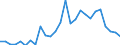 Flow: Exports / Measure: Values / Partner Country: World / Reporting Country: Ireland