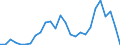Flow: Exports / Measure: Values / Partner Country: World / Reporting Country: Israel