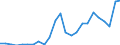 Flow: Exports / Measure: Values / Partner Country: World / Reporting Country: Latvia