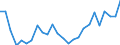 Flow: Exports / Measure: Values / Partner Country: World / Reporting Country: Lithuania