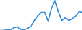 Flow: Exports / Measure: Values / Partner Country: World / Reporting Country: Netherlands