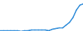 Flow: Exports / Measure: Values / Partner Country: World / Reporting Country: Poland