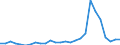 Flow: Exports / Measure: Values / Partner Country: World / Reporting Country: Portugal