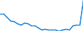 Flow: Exports / Measure: Values / Partner Country: World / Reporting Country: Spain