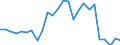 Flow: Exports / Measure: Values / Partner Country: World / Reporting Country: Sweden