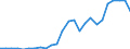 Flow: Exports / Measure: Values / Partner Country: World / Reporting Country: Turkey
