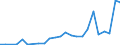 Flow: Exports / Measure: Values / Partner Country: Australia / Reporting Country: Belgium