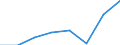 Flow: Exports / Measure: Values / Partner Country: Australia / Reporting Country: EU 28-Extra EU