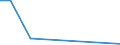 Flow: Exports / Measure: Values / Partner Country: Australia / Reporting Country: Luxembourg