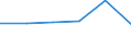 Flow: Exports / Measure: Values / Partner Country: Australia / Reporting Country: Portugal