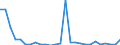 Flow: Exports / Measure: Values / Partner Country: Austria / Reporting Country: Hungary