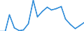 Flow: Exports / Measure: Values / Partner Country: Austria / Reporting Country: Ireland