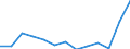 Flow: Exports / Measure: Values / Partner Country: Austria / Reporting Country: Israel