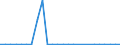 Flow: Exports / Measure: Values / Partner Country: Austria / Reporting Country: Slovakia