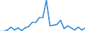 Flow: Exports / Measure: Values / Partner Country: World / Reporting Country: Canada