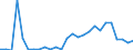Flow: Exports / Measure: Values / Partner Country: World / Reporting Country: Denmark