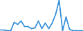 Handelsstrom: Exporte / Maßeinheit: Werte / Partnerland: World / Meldeland: Finland