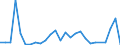 Handelsstrom: Exporte / Maßeinheit: Werte / Partnerland: World / Meldeland: Israel