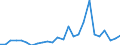 Handelsstrom: Exporte / Maßeinheit: Werte / Partnerland: World / Meldeland: Korea, Rep. of