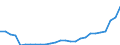 Flow: Exports / Measure: Values / Partner Country: World / Reporting Country: Czech Rep.