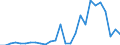 Flow: Exports / Measure: Values / Partner Country: World / Reporting Country: Denmark