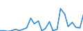 Flow: Exports / Measure: Values / Partner Country: World / Reporting Country: Estonia