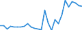 Flow: Exports / Measure: Values / Partner Country: World / Reporting Country: Hungary