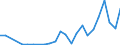 Flow: Exports / Measure: Values / Partner Country: World / Reporting Country: Latvia