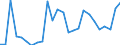 Flow: Exports / Measure: Values / Partner Country: World / Reporting Country: Lithuania