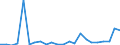 Flow: Exports / Measure: Values / Partner Country: World / Reporting Country: Luxembourg