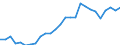 Flow: Exports / Measure: Values / Partner Country: World / Reporting Country: Netherlands