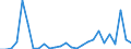 Flow: Exports / Measure: Values / Partner Country: World / Reporting Country: New Zealand
