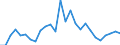 Flow: Exports / Measure: Values / Partner Country: World / Reporting Country: Portugal
