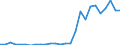 Flow: Exports / Measure: Values / Partner Country: World / Reporting Country: Spain