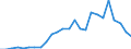 Flow: Exports / Measure: Values / Partner Country: World / Reporting Country: Sweden