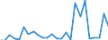 Flow: Exports / Measure: Values / Partner Country: Canada / Reporting Country: United Kingdom