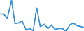 Flow: Exports / Measure: Values / Partner Country: World / Reporting Country: Austria