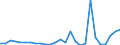 Flow: Exports / Measure: Values / Partner Country: World / Reporting Country: Belgium
