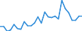 Flow: Exports / Measure: Values / Partner Country: World / Reporting Country: Canada