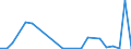 Flow: Exports / Measure: Values / Partner Country: World / Reporting Country: Chile