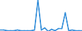 Flow: Exports / Measure: Values / Partner Country: World / Reporting Country: Denmark