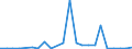 Flow: Exports / Measure: Values / Partner Country: World / Reporting Country: Estonia